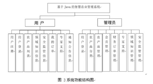 基于Java的智慧農業管理系統設計與實現